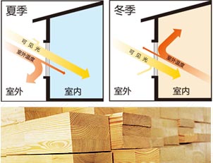 高端實(shí)木及LOW-E中空玻璃隔層體驗(yàn)冬暖夏涼舒適感